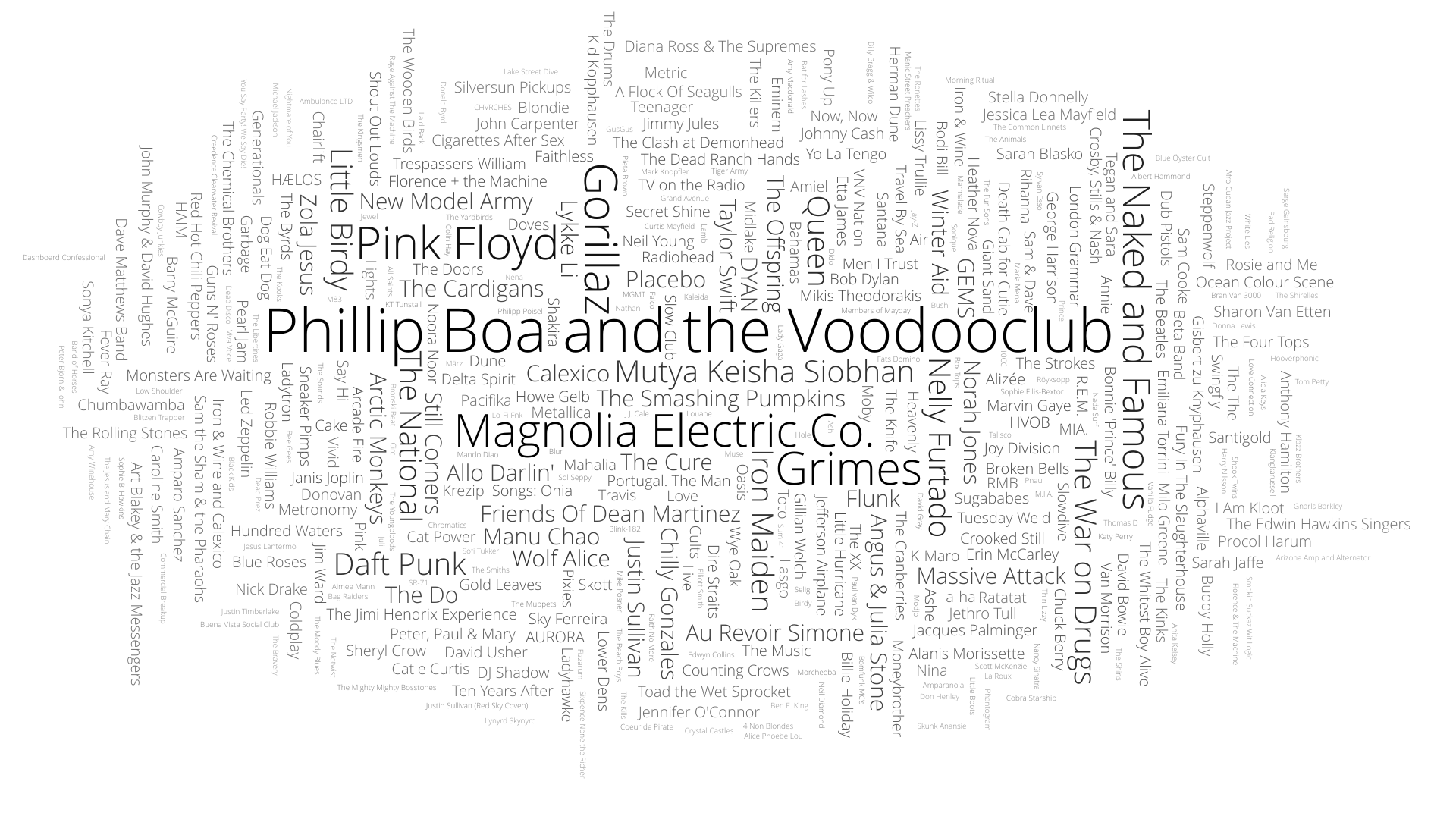 Most listened artists 2020