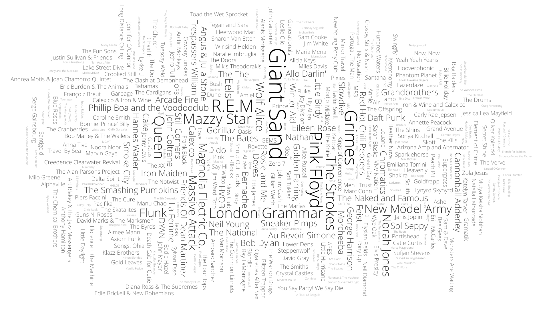 Most listened artists 2021