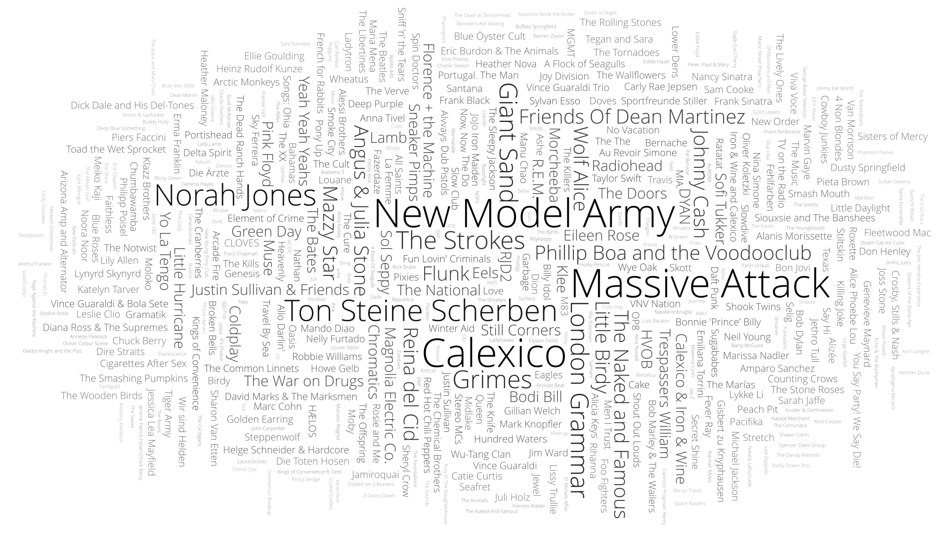 Most listened artists 2022