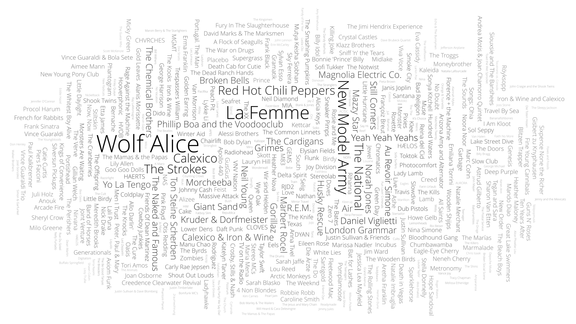 Most listened artists 2023