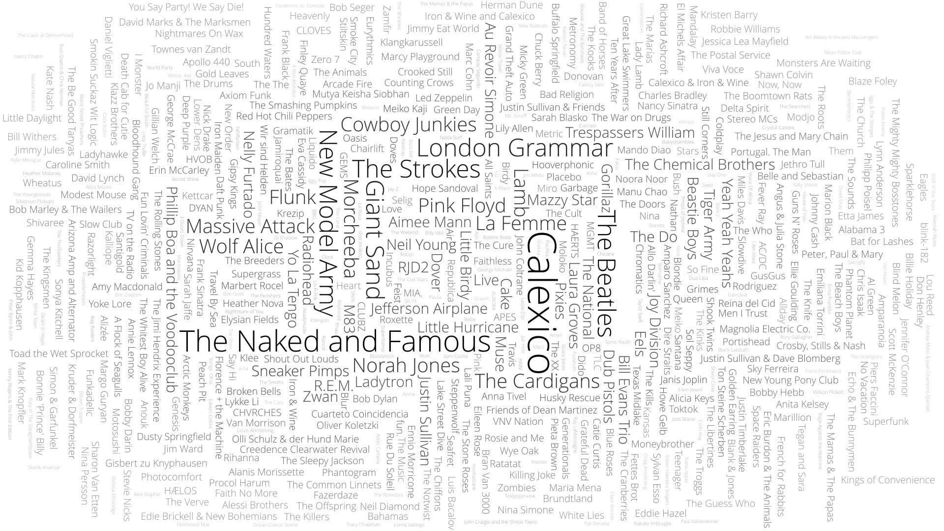 Most listened artists 2025